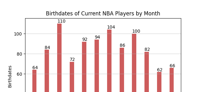 NBA Birthdate Graph